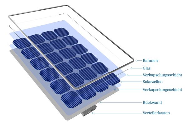 Solarmodul Solarzellen Aufbau